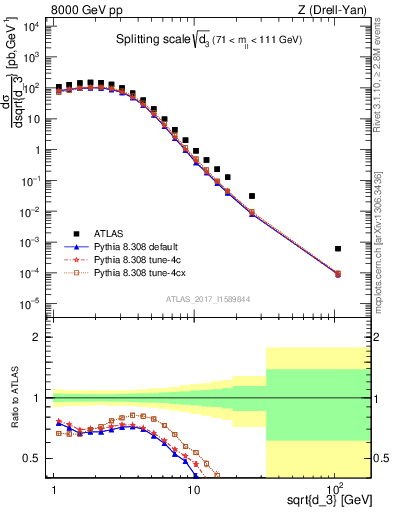 Plot of d3 in 8000 GeV pp collisions