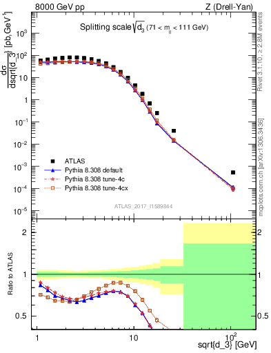 Plot of d3 in 8000 GeV pp collisions