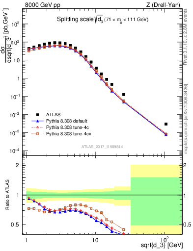 Plot of d3 in 8000 GeV pp collisions