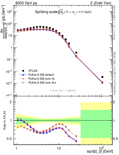 Plot of d3 in 8000 GeV pp collisions