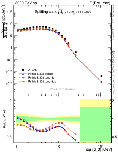 Plot of d3 in 8000 GeV pp collisions