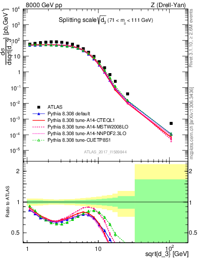 Plot of d3 in 8000 GeV pp collisions