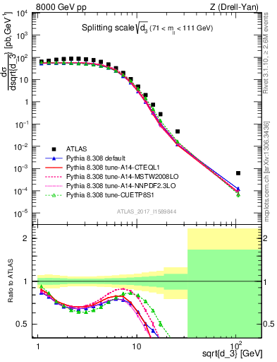 Plot of d3 in 8000 GeV pp collisions