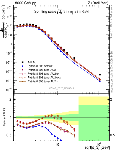 Plot of d3 in 8000 GeV pp collisions