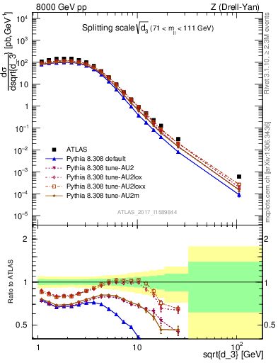 Plot of d3 in 8000 GeV pp collisions