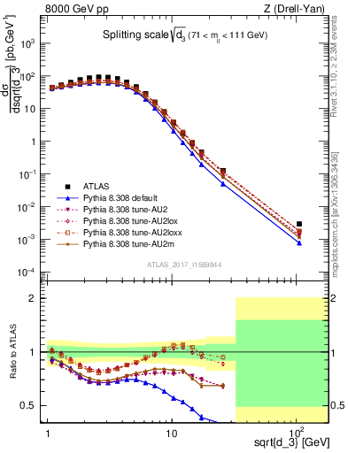 Plot of d3 in 8000 GeV pp collisions