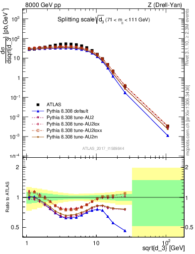 Plot of d3 in 8000 GeV pp collisions