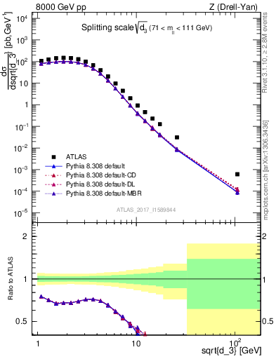 Plot of d3 in 8000 GeV pp collisions