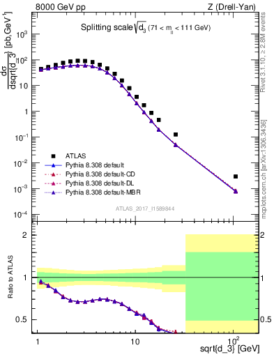 Plot of d3 in 8000 GeV pp collisions