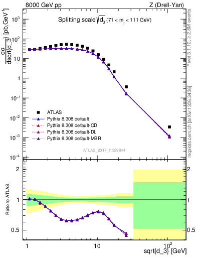 Plot of d3 in 8000 GeV pp collisions