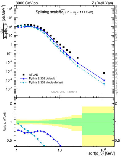 Plot of d3 in 8000 GeV pp collisions