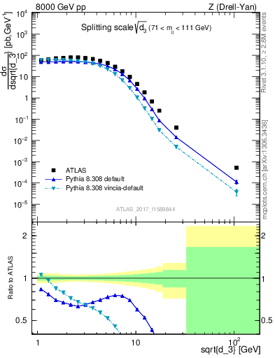 Plot of d3 in 8000 GeV pp collisions