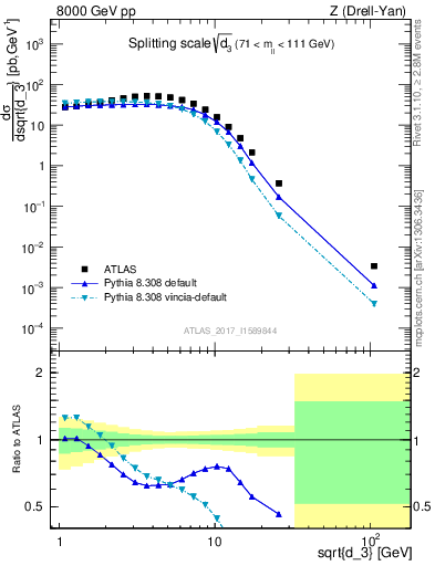 Plot of d3 in 8000 GeV pp collisions