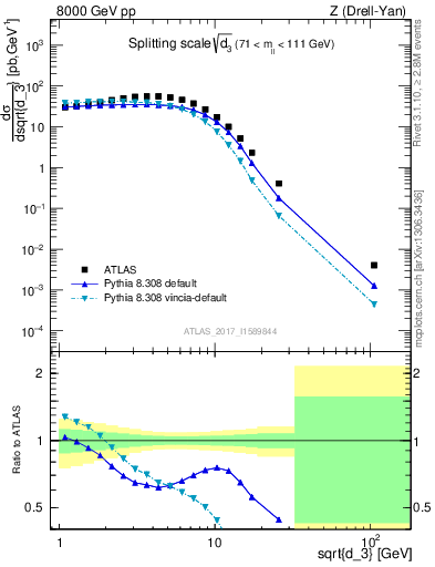 Plot of d3 in 8000 GeV pp collisions