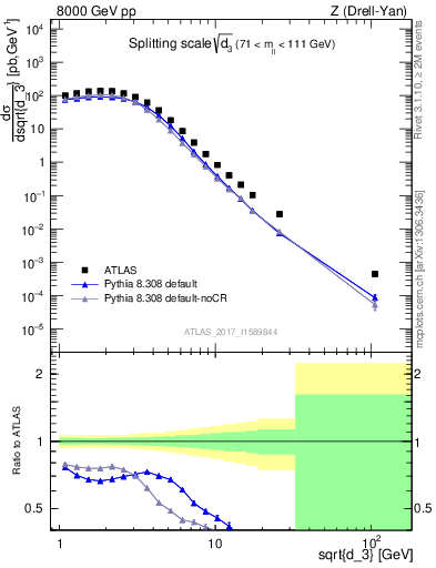 Plot of d3 in 8000 GeV pp collisions