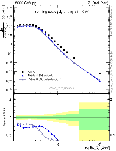 Plot of d3 in 8000 GeV pp collisions