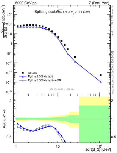 Plot of d3 in 8000 GeV pp collisions