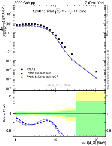 Plot of d3 in 8000 GeV pp collisions