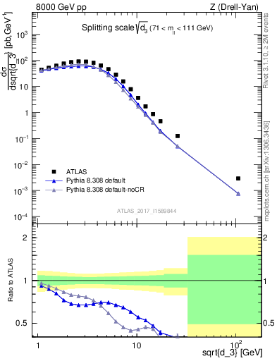 Plot of d3 in 8000 GeV pp collisions