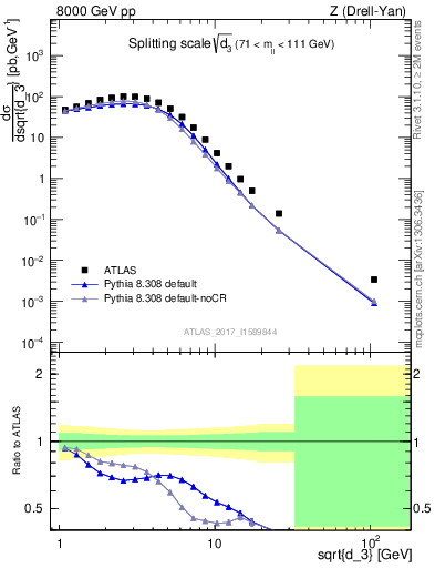 Plot of d3 in 8000 GeV pp collisions