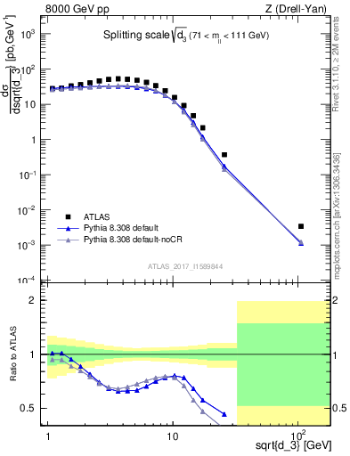 Plot of d3 in 8000 GeV pp collisions