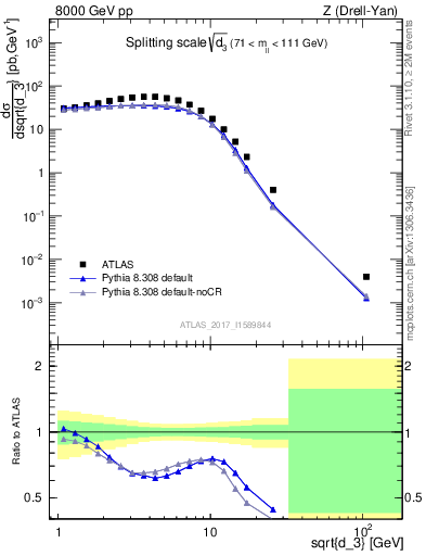 Plot of d3 in 8000 GeV pp collisions