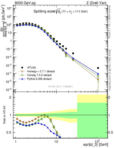 Plot of d3 in 8000 GeV pp collisions