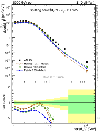 Plot of d3 in 8000 GeV pp collisions