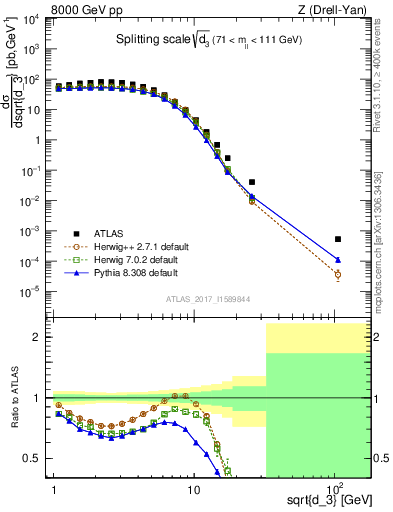 Plot of d3 in 8000 GeV pp collisions