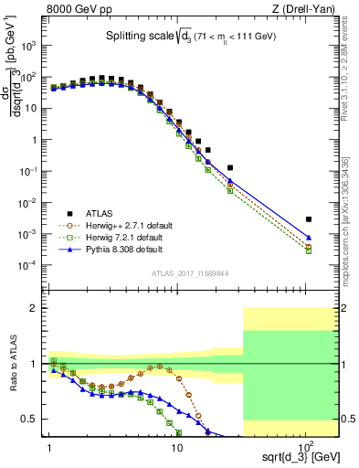 Plot of d3 in 8000 GeV pp collisions