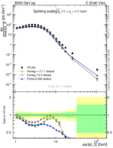 Plot of d3 in 8000 GeV pp collisions