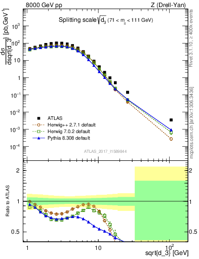 Plot of d3 in 8000 GeV pp collisions