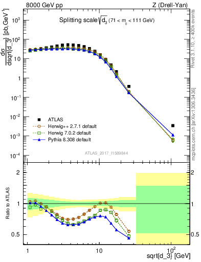 Plot of d3 in 8000 GeV pp collisions