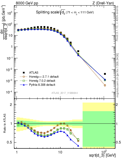 Plot of d3 in 8000 GeV pp collisions