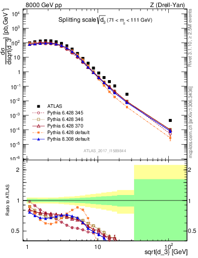 Plot of d3 in 8000 GeV pp collisions