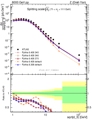 Plot of d3 in 8000 GeV pp collisions