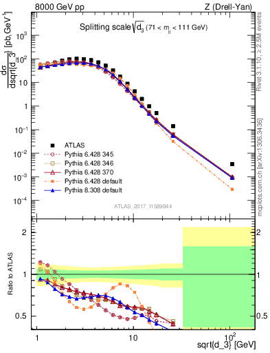 Plot of d3 in 8000 GeV pp collisions