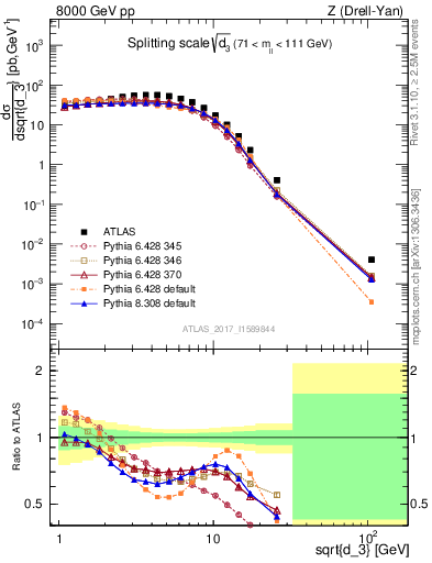 Plot of d3 in 8000 GeV pp collisions