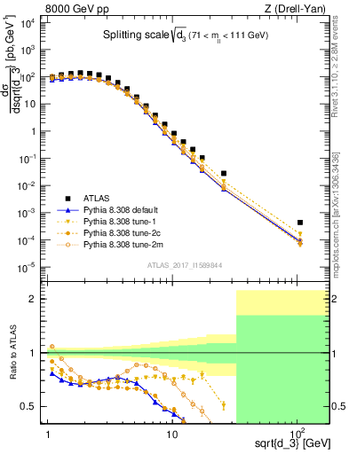 Plot of d3 in 8000 GeV pp collisions