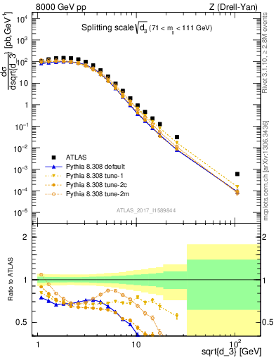 Plot of d3 in 8000 GeV pp collisions