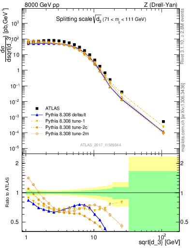 Plot of d3 in 8000 GeV pp collisions