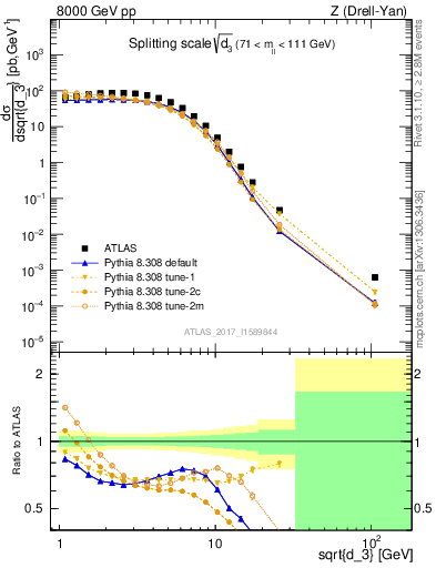 Plot of d3 in 8000 GeV pp collisions