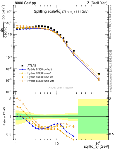 Plot of d3 in 8000 GeV pp collisions