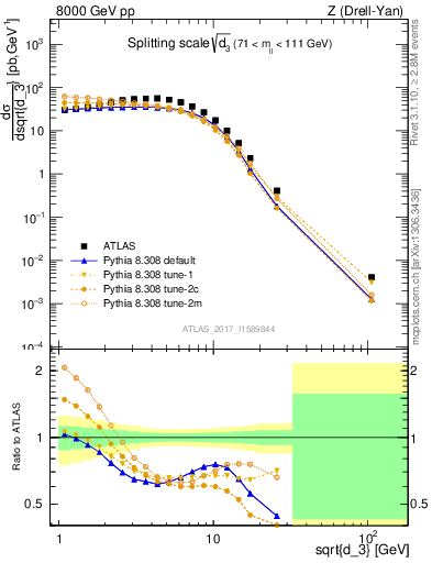 Plot of d3 in 8000 GeV pp collisions