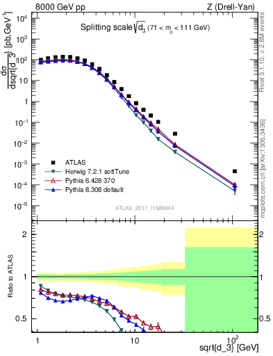 Plot of d3 in 8000 GeV pp collisions