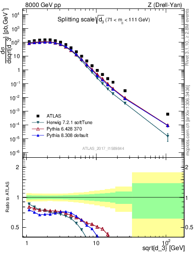 Plot of d3 in 8000 GeV pp collisions