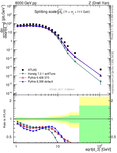 Plot of d3 in 8000 GeV pp collisions