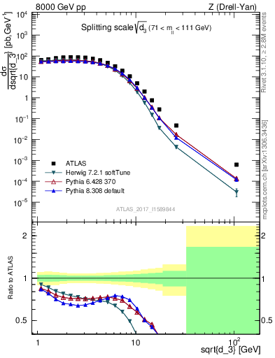 Plot of d3 in 8000 GeV pp collisions