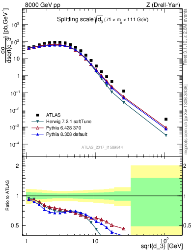 Plot of d3 in 8000 GeV pp collisions