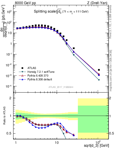 Plot of d3 in 8000 GeV pp collisions